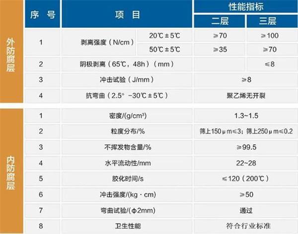 怀化防腐螺旋钢管生产厂家性能指标参数